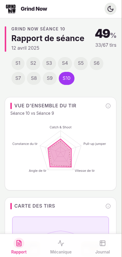 Rapport de performance : tableau de bord Grind Now